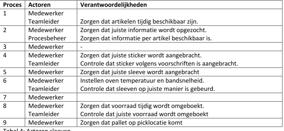 Tabel 5: risico’s sleeven 