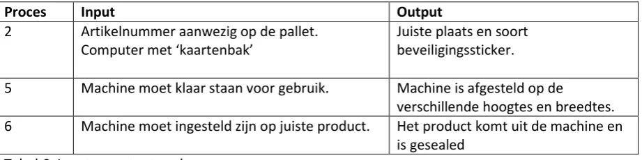 Tabel 6: Input en output sealen 