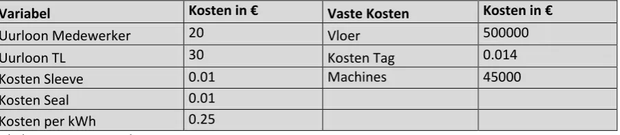 Tabel 12: Kosten overzicht 