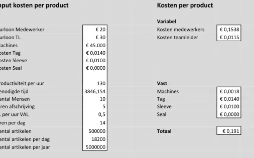 Tabel 14: kostenmodel voor kostprijs per product 