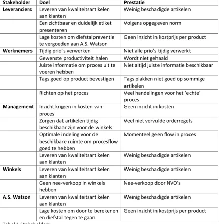 Tabel 1:Stakeholders 