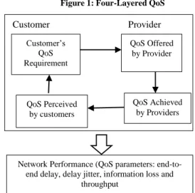 Figure 1: Four-Layered QoS 