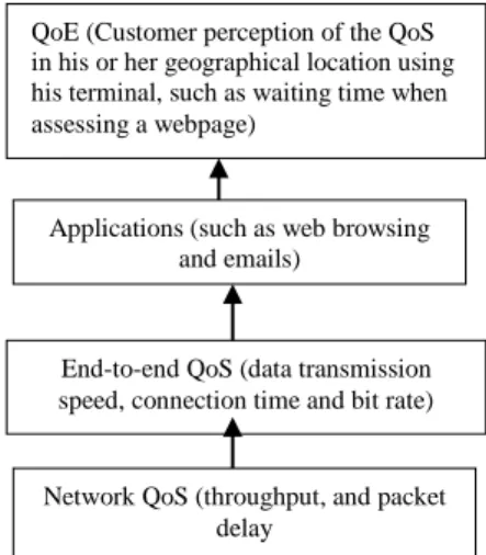 Figure 3: Mobile Internet QoS and QoE Relationship