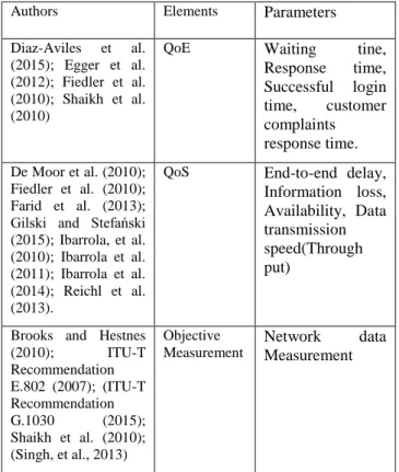 Table 1: Parameters of customers satisfaction prediction  framework from the Literature 