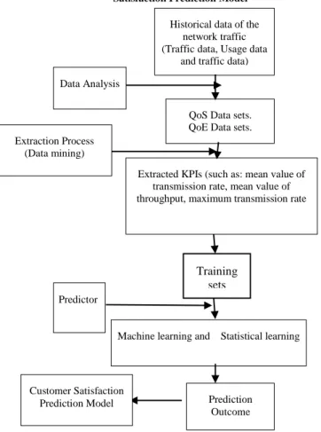 Figure 5: Key Stages Of  Proposed Mobile Internet Qos Customer  Satisfaction Prediction Model 