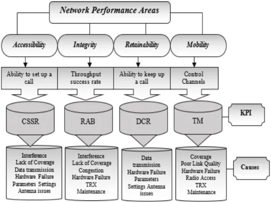 Figure 3.1 - Direct dependencies of KPIs and Causes (Source: Rozaki 2016, p. 24) 