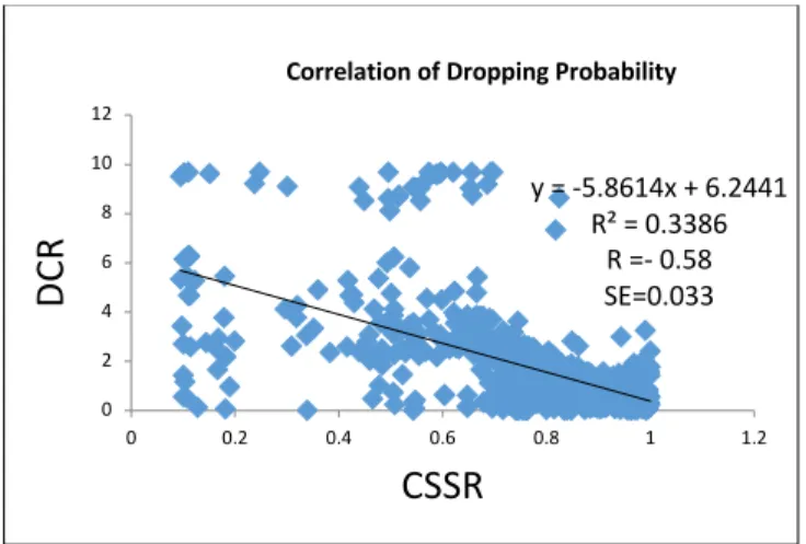 Figure 3.3- CSSR-DCR correlation graph 