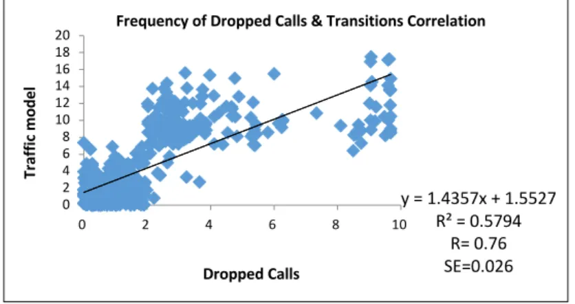 Figure 3.5.  DCR- TM correlation   y = 1.4357x + 1.5527R² = 0.5794R= 0.76SE=0.026024681012141618200246810Traffic modelDropped Calls 
