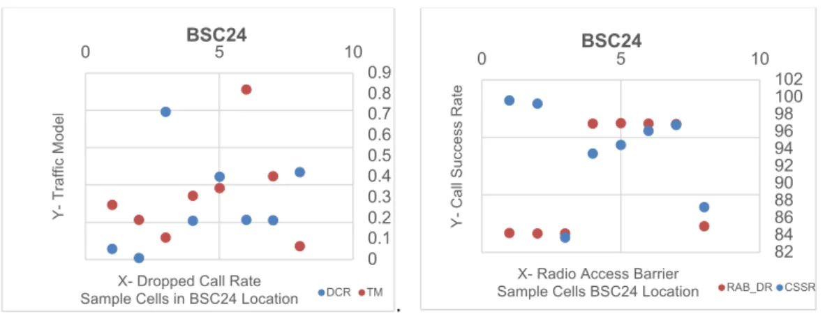 Figure 3.9 – KPI alarms correlation in BSC24 location 00.10.20.30.40.50.60.70.80.90510Y-Traffic Model