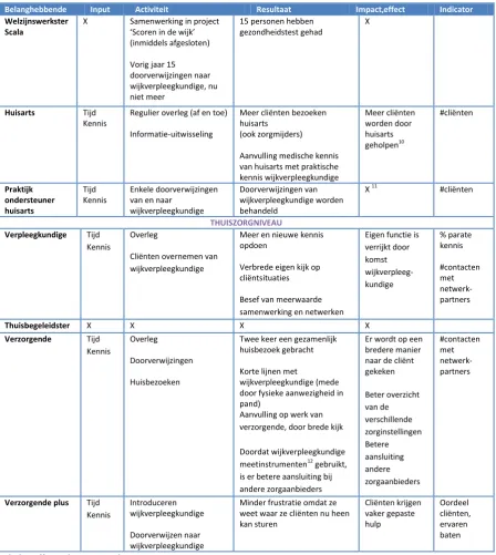 Tabel 3: Effectenkaart Hengelo 