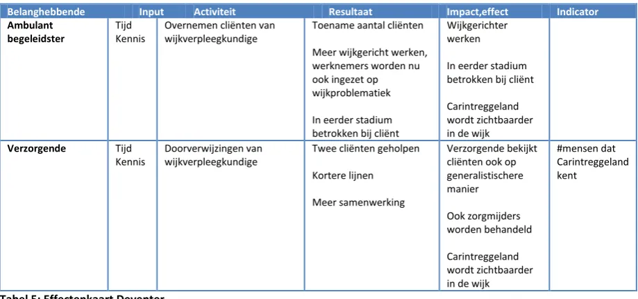 Tabel 5: Effectenkaart Deventer 