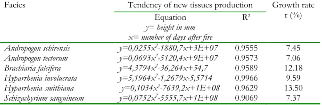 Table 2 : Speed of phytomass renewal 