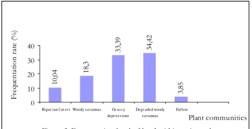 Figure 3: Frequentation level of herd within various plant  communities10,0418,333,3934,42 3,85010203040