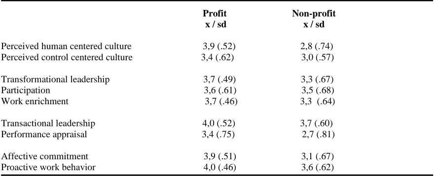 Table 1: descriptive statistics  