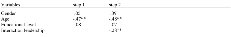 Table 3.1: results of the interactive effect of transformational- and transactional leadership on affective commitment   
