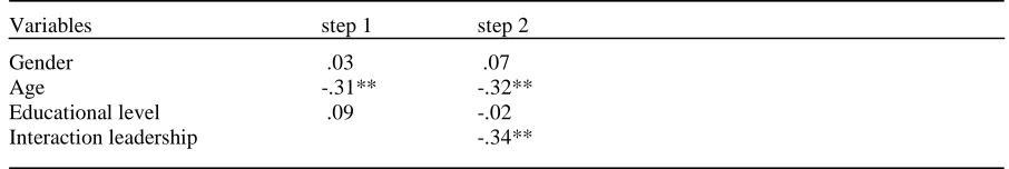 Table 3.2: results of the interactive effect of transformational- and transactional leadership on proactive work behavior  