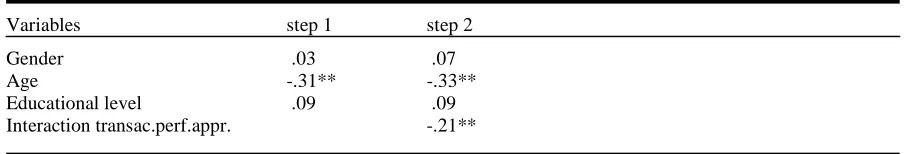 Table 4.1: results of the interactive effect of transactional leadership and performance appraisal on affective commitment   