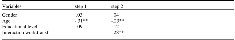 Table 6.1: results of the interactive effect of participation and transformational leadership on affective commitment   