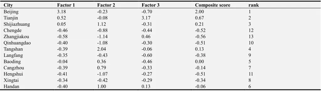 Table 1. The index system. 