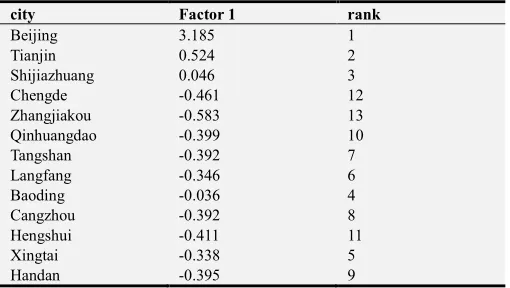 Table 5. The rank of factor 1 for each city. 