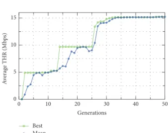 Figure 17: Evolution of the average throughput in the whole network.