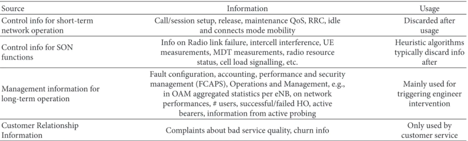 Table 1: Relevant sources of information in mobile networks.
