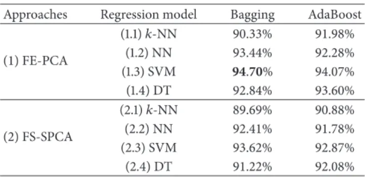 Table 2: Overall model accuracy.