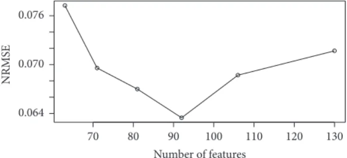 Figure 4: NRMSE, a function of different number of features selected by the SPCA.