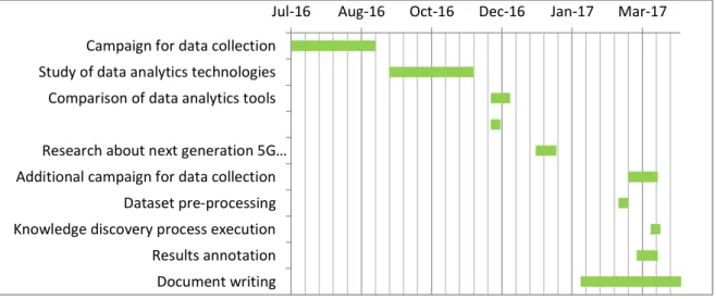 Fig. 1. Gantt chart of this project. 