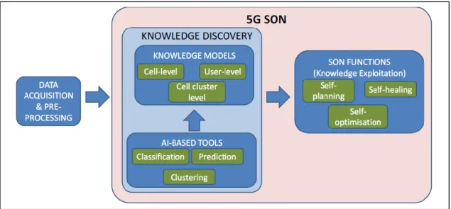 Fig. 2. AI-SON knowledge based process. [Source: UPC]. 