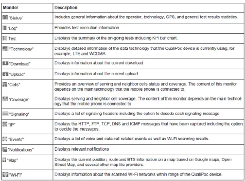 Table 1. Default monitors available in Qualipoc software [Source: SwissQual]. 
