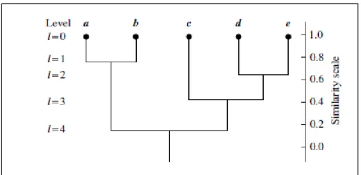 Fig. 9. Dendrogram: Hierarchical clustering representation. [Source:Morgan Kaufmann] 