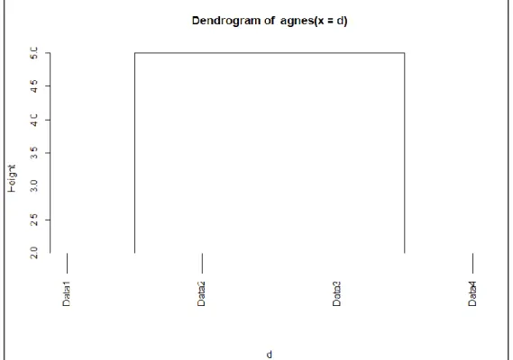 Fig. 15. Agnes Dendrogram. 