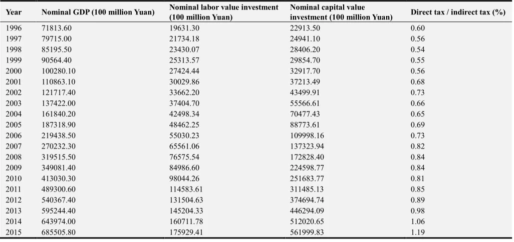 Table 6. Nominal variable regression results. 