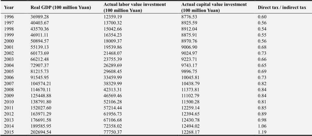 Table 8. Table of Actual Values for Variables for 1996 – 2015. 