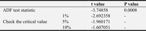 Table 10. Real variable regression residual unit root test. 
