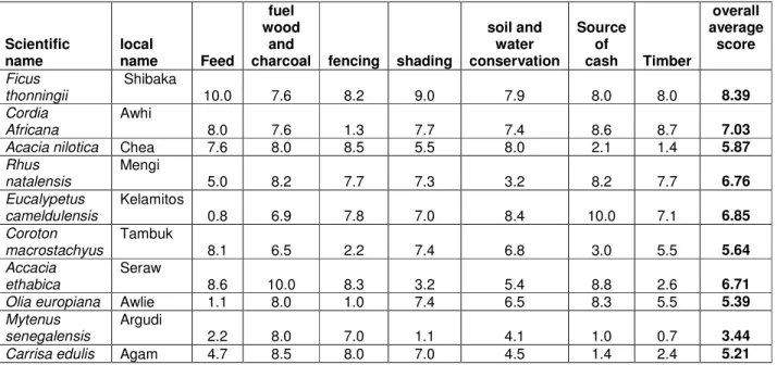 Table 2.   Average scores and overall ranking of multipurpose qualities of Ficus thonningii as  compared to other local trees 