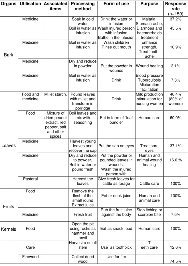 Table 1. Different uses made of Sclerocarya birrea organs in Karimama district  Organs  Utilisation  Associated 