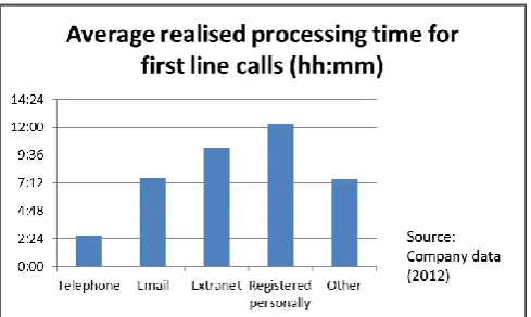 Figure 3: Average realized processing time (hours: minutes) for 2011 calls sorted by entry type 