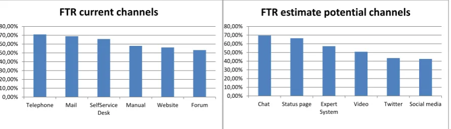 Figure 6 represents the reported FTR for current channels and estimated FTR for the potential channels included in the survey