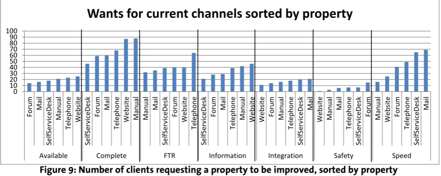 Figure 9: Number of clients requesting a property to be improved, sorted by property  