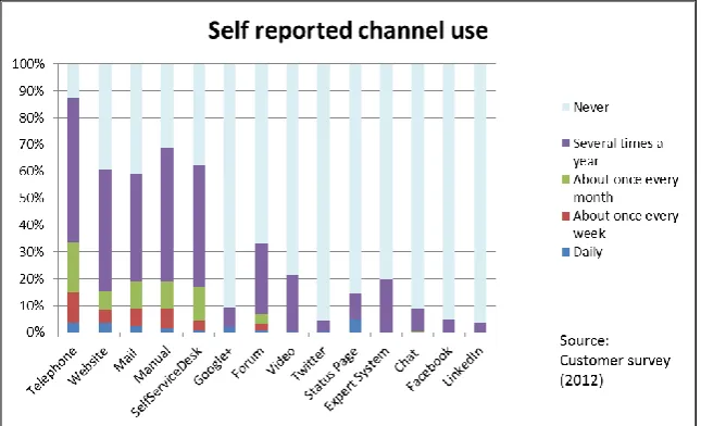 Figure 10: Percentage of clients reported to use each channel 