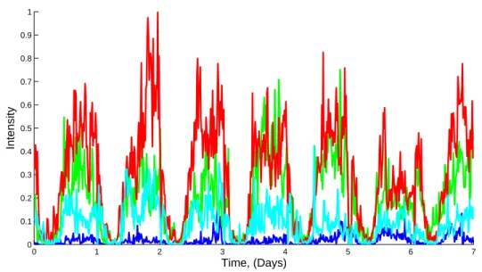 Figure 3.10: Temporal activity patterns of four randomly sampled cell towers over a seven-day period.