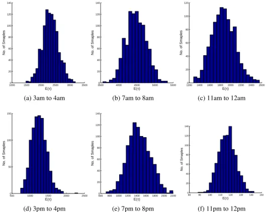 Figure 3.23: Distributions of the mean time to the next subscriber activity, where the initial activity occurred at; (a) 3am to 4am; (b) 7am to 8am; (c) 11am to 12am; (d) 3pm to 4pm; (e) 7pm to 8pm; and (f) 11pm to 12pm.