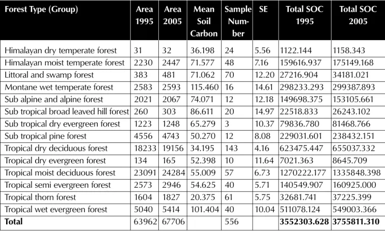Table 2: Soil Organic Carbon Pool Estimates (0 - 30 cm) in India’s Forests (million tonnes)