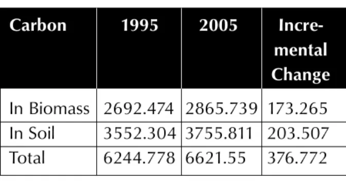 Table 4: Total GHG Emissions (mt CO 2 eq) from various sectors, and proportion thereof offset by forestry sector