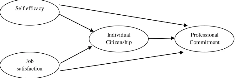 Figure 1. Conceptual framework 