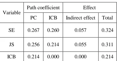 Table 3. Path coefficient 