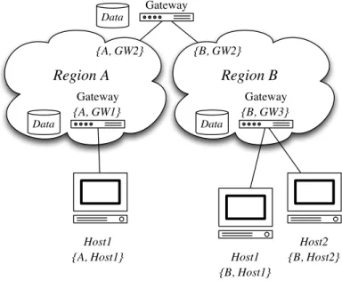 Fig. 2.1: The delay-tolerant architecture [8]. A name tuple comprises two units of variable length: {region name, entity name}; the region name is globally unique and the entity name is unique within a specific region