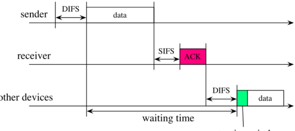 Fig. 2.2: Basic medium-access mechanism for the distributed coordination function [28]